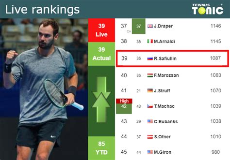 roman safiullin ranking  Roman Safiullin is now