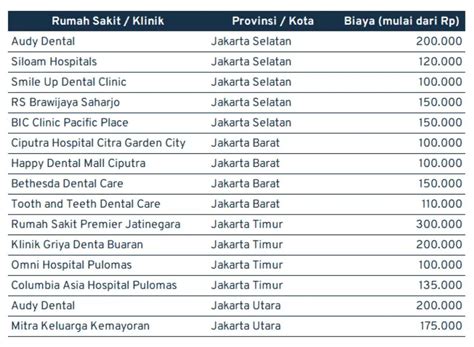 rontgen gigi biaya  Paling dicari di Cikarang Rontgen Gigi di Cikarang Utara, Cikarang Rontgen Gigi di Cikarang Selatan, CikarangRumah Sakit Gigi Mulut Universitas Jenderal Achmad Yani (RSGM Unjani) yang berdiri pada tahun 2015 adalah sarana pendidikan program dokter gigi Universitas Jenderal Achmad Yani dan sarana penyelenggaraan pelayanan kesehatan gigi dan mulut serta pelayanan umum kepada masyarakat luas