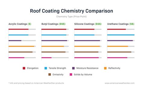 roof coating comparison chart  Maintenance and engineering managers also need to pay attention to the post-application phase of a coating’s life