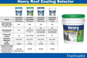 roof coating comparison chart <dfn> Guidance provided by codes and manufacturer’s recommendations are essential to getting the optimum performance life from a coating</dfn>