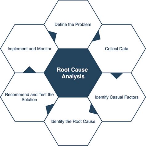 root cause analysis tools  Due to its hierarchical form, it allows you to group and visualize several causes that are considered as the origin of a problem or of an improvement