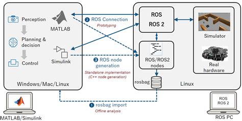 ros-bot  ROS is really an excellent tool to create your bots and simulate them with real-world scenarios