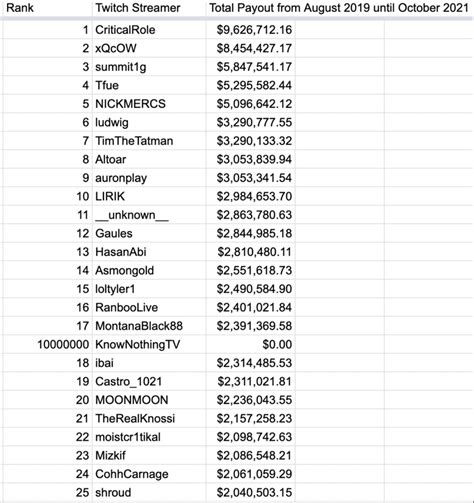 rosetwitch leaks According to the dashboard leak, Ninja streamed for 102 hours between October 15 and November 15