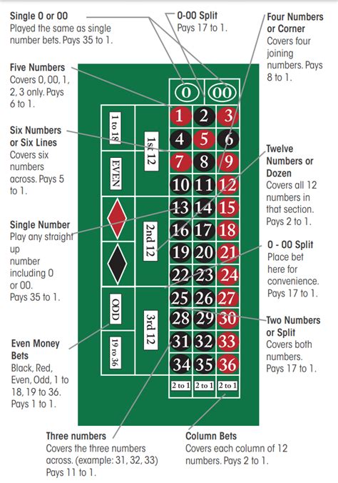 roulette wheel diagram  Place your chips in the squares on the numbered table layout to make your bets