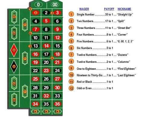 roulette wheel payout chart  There are one or two slots for zeroes, as well, which are green