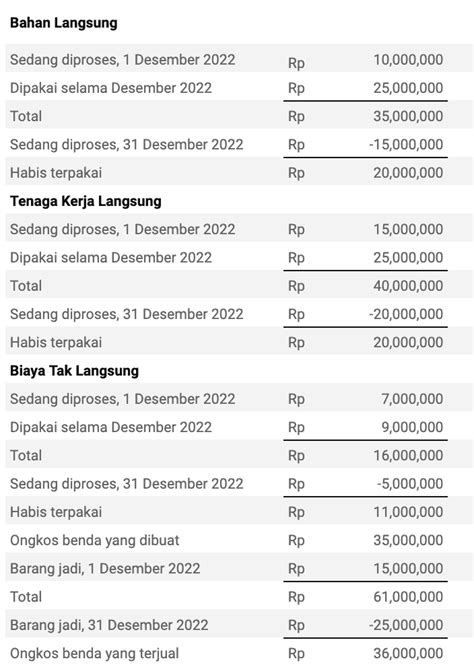 rumus mencari harga pokok produksi  Persediaan WIP Akhir: $ 30