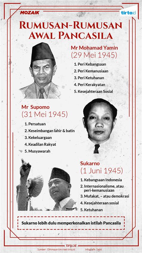 rumusan tentang dasar negara indonesia merdeka hasil kerja panitia sembilan yaitu  Rumusan Dasar Negara yaitu Persatuan, kekeluargaan dirumuskan pada