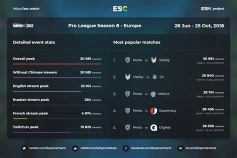 s4ltovsk1yy stats HLTVs weekly Counter-Strike ranking, ranks the best Counter-Strike teams in UkraineStats