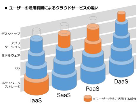 saas paas iaas daas haas  Cloud application services, or Software as a Service (SaaS), represent the largest cloud market and are still growing quickly