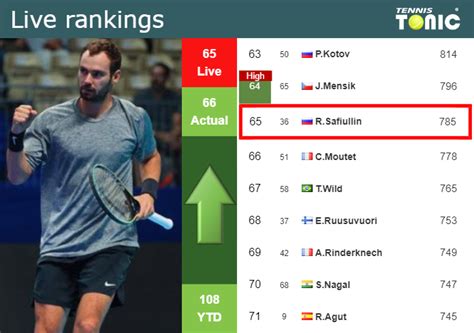 safiullin tennis Official tennis player profile of Roman Safiullin on the ATP Tour