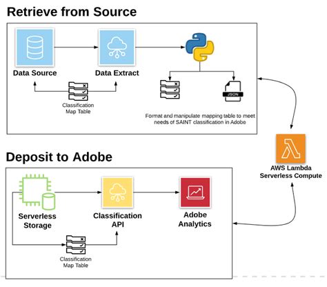 saint classification adobe analytics ) Classifications (formerly SAINT classifications) are a powerful tool for gaining more