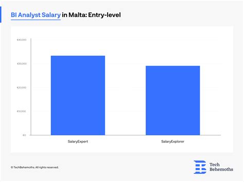 salaries in malta  