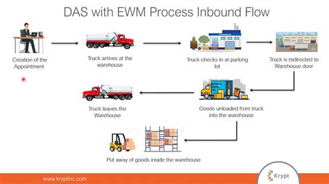 sap ewm dock appointment scheduling applications of EWM 9