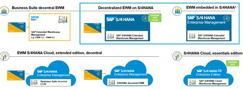 sap ewm embedded vs decentralized 03