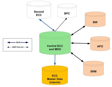 sap mdg data replication using soa  We have a hub deployment and we are replicating the data to ECC and CFIN system using SOA manager through MDG