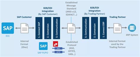 sap pi edi adapter  Installing a local EDI converter