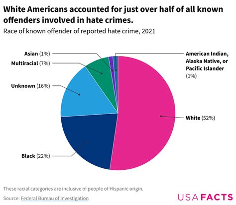 2024 saw highest number of reported hate crimes in two ... - CBS News