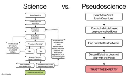 science vs pseudoscience venn diagram  In a math class, students might use Venn diagrams to differentiate geometry concepts or to show the