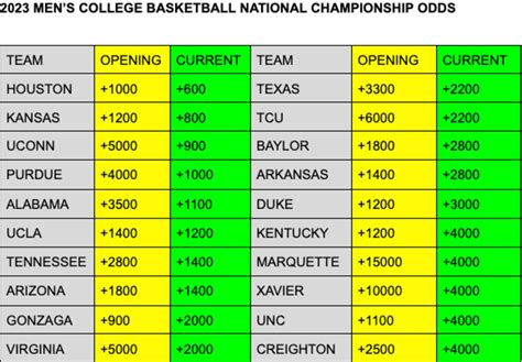 scores and odds ncaa basketball When betting the moneyline in basketball, you’re simply picking the team you think will win the game, straight up