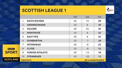 scottish football leagues  ← 1992–93 1994–95 →