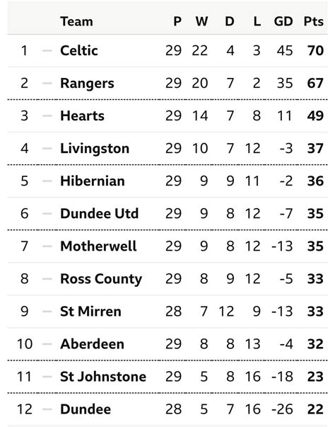 scottish league 1 table Promotion: 1st