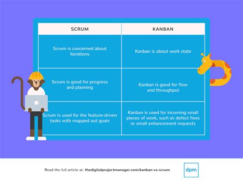 scrum vs kanban cheatsheet  Lean development eliminates waste of any kind, both in the product and the process