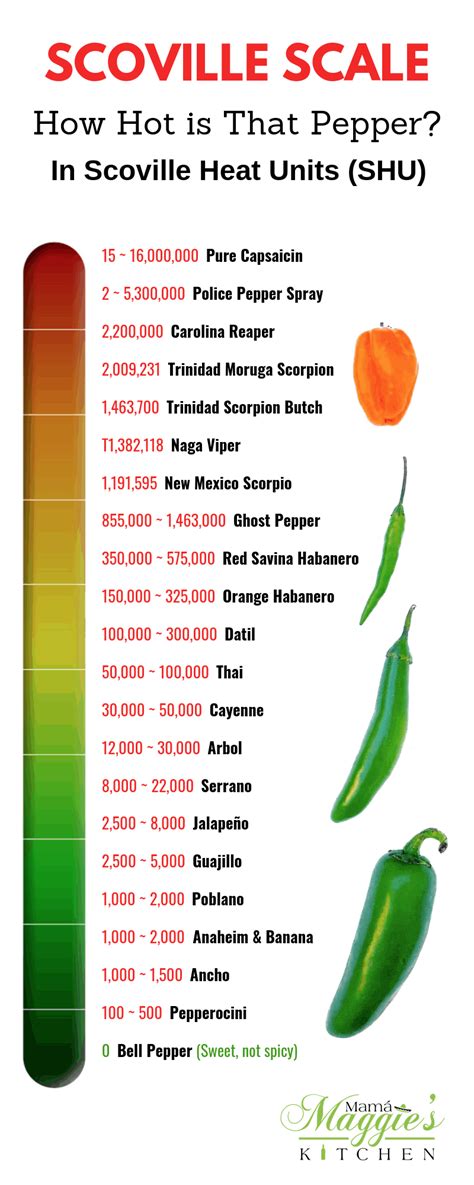 scullville chart  See our full hot pepper list here to see our heat rankings of 150+ chilies