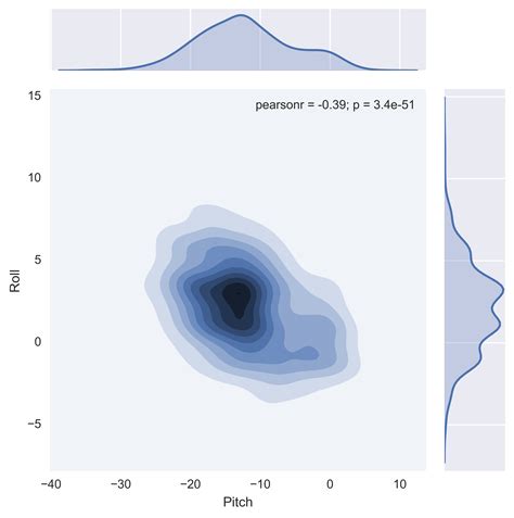 seaborn contour plot x y z  They can be used as a gradient or as a palette and are passed as a symbol holding their name to cgrad or palette