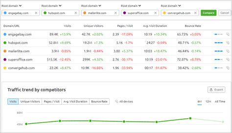 seamrush toolbar Manfaat Menggunakan SEMRush