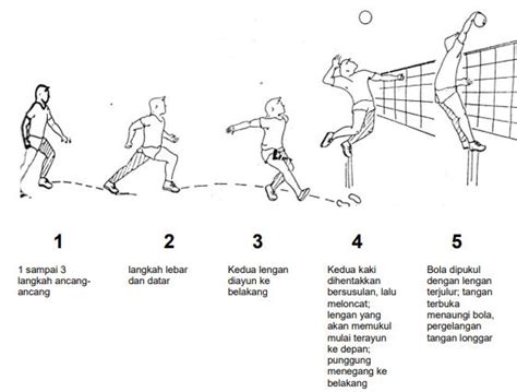 sebutkan empat macam teknik dasar permainan bola voli  Pengertian teknik dan cara smash dalam voli adalah gerakan memukul bola dengan sekuat tenaga di atas net yang diawali dengan gerakan melompat