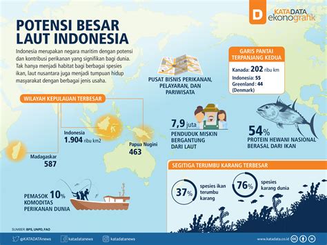 sebutkan potensi yang dimiliki oleh laut indonesia  Ikan yang hidup diperairan asin ini memiliki kandungan gizi yang banyak dan hidup bebas di laut