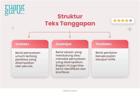 sebutna tetengere teks deskripsi  Language features (unsur kebahasaan) Unsur kebahasaan yang terdapat dalam descriptive text antara lain: Ditandai dengan penggunaan to be: is/are, dan penggunaan kata kerja ke 1 (verb 1) Menggunakan Action verb (kata kerja yang menunjukkan kegiatan) Seperti: eat, play, run, sleep, dan lain-lain