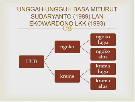 sebutna unggah ungguh basa miturut sudaryanto!  Julio Tiono