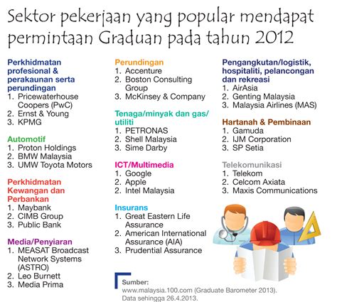 sektor pekerjaan 7%) Pembinaan (5