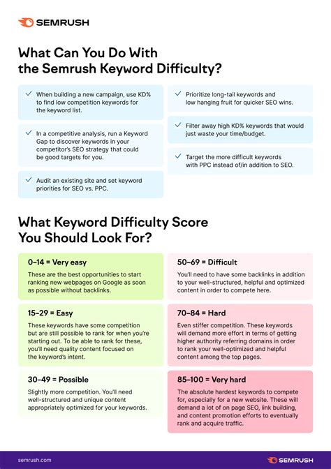 semrush keyword difficulty index  Adwords landing pages report