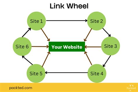 seo link wheel moz  Back then, the SEO world was still adjusting to the fallout of Google's Penguin Algorithm, which punished sites engaging in manipulative link building practices