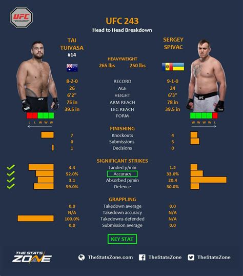 sergey spivak vs tai tuivasa  Derrick Lewis is coming off of a streak of losses that involves back-to-back knockout losses to names like Tai Tuivasa, Ciryl Game, and Sergei Pavlovich