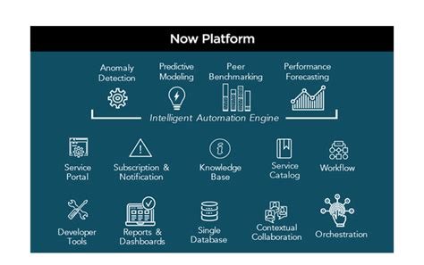 servicenow now platform  Develop and integrate applications that help accelerate your success by partnering with the fastest-growing enterprise cloud software company in the world