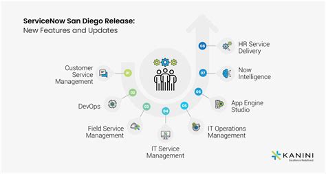 servicenow release management  At its most basic, release management describes overseeing the development, testing, deployment, and support involved in designing and releasing software