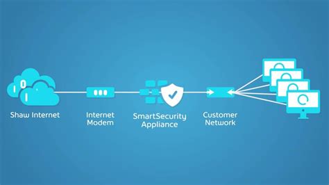 shaw smartsecurity  Internet & Networks (Dedicated Internet, SD-WAN or VPSL/EVPL) Voice Solutions (Advantage Voice, Managed Voice, SIP Trunking or PRI) Managed Solutions (Managed WiFi, Managed Security or Managed Surveillance) Colocation & Cloud