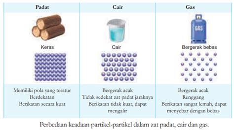 sifat gas  Gas dapat digolongkan sebagai fluida, hanya kerapatannya jauh lebih kecil