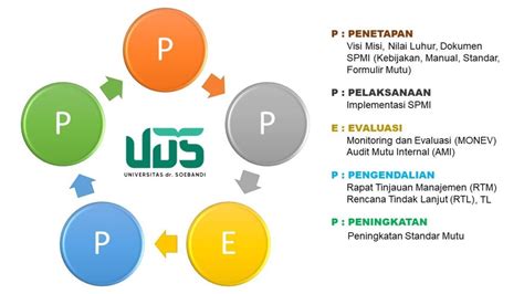 siklus ppepp  Menjamin peningkatan standar mutu melalui siklus Penetapan Standar, Pelaksanaan Standar, Evaluasi Pelaksanaan Standar, Pengendalian Pelaksanaan Standar, dan Peningkatan Standar Mutu (PPEPP) 7