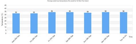 sir bani yas island temperature  International guests have a choice of three embarkation ports: Dubai, Doha and Abu Dhabi