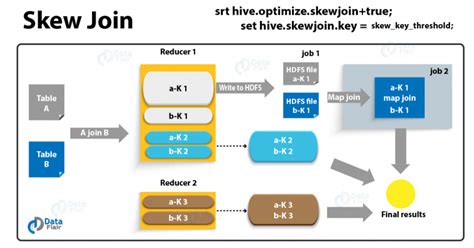 skew join in hive  This property was introduced in Hive 0