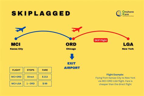 skiplagged illegal In 2021, Southwest Airlines also filed suit against Skiplagged, citing issues such as flight delays caused by attempts to locate passengers for booked flights who had disembarked during a layover