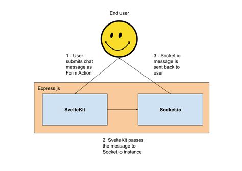 socket.io sveltekit  1