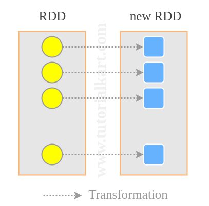 spark map  ReturnsFor example, we see this Scala code using mapPartitions written by zero323 on How to add columns into org