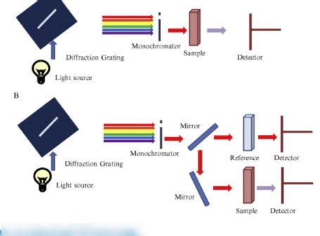 spektrofotometer single beam membedakan spektrofotometer single beam dan double beam; menjelaskan teknik analisis kuantitatif dengan metode spektrofotometri UV/ Vis; memprediksikan kurva titrasi