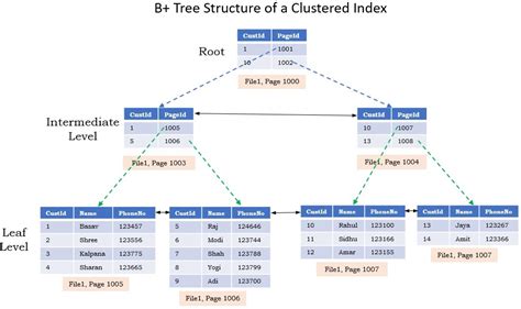 sql reorganize index  Right-click the Maintenance Plans folder and select New Maintenance Plan