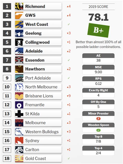 squiggle afl  Throughout the year — but especially early — the teams models overrated the most were GWS and Hawthorn, while they underrated Collingwood and Fremantle